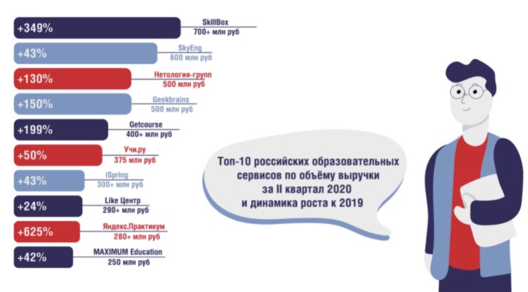Тенденции и перспективы развития рынка онлайн-образования в России