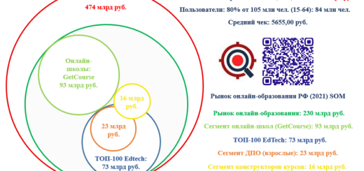 Тенденции и перспективы развития рынка онлайн-образования в России