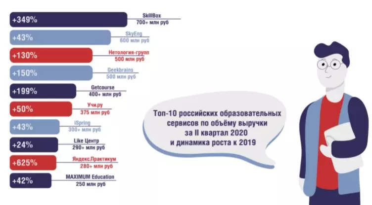 Тенденции и перспективы развития рынка онлайн-образования в России Тенденции и перспективы развития рынка онлайн-образования в России