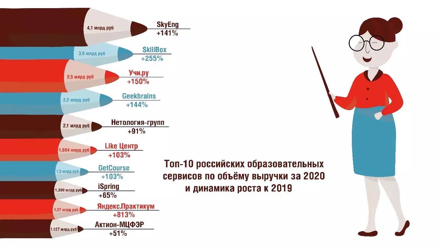 Тенденции и перспективы развития рынка онлайн-образования в России Тенденции и перспективы развития рынка онлайн-образования в России